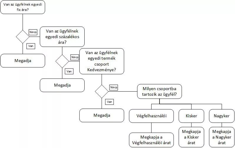 Készletnyilvántartó program : Ügyfél kedvezmény folyamat